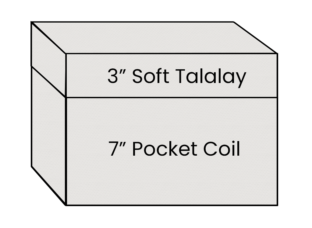 Diagram showing layers of 3" Soft Talalay and 7" Pocket Coil