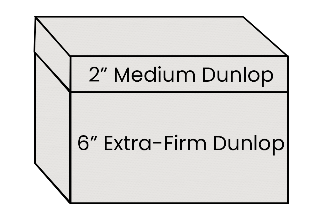 Diagram showing two layers of Dunlop mattresses labeled '2" Medium Dunlop' and '6" Extra-Firm Dunlop'.