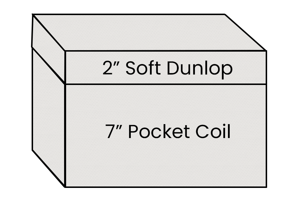 Diagram showing '2" Soft Dunlop' and '7" Pocket Coil' components on a white background.