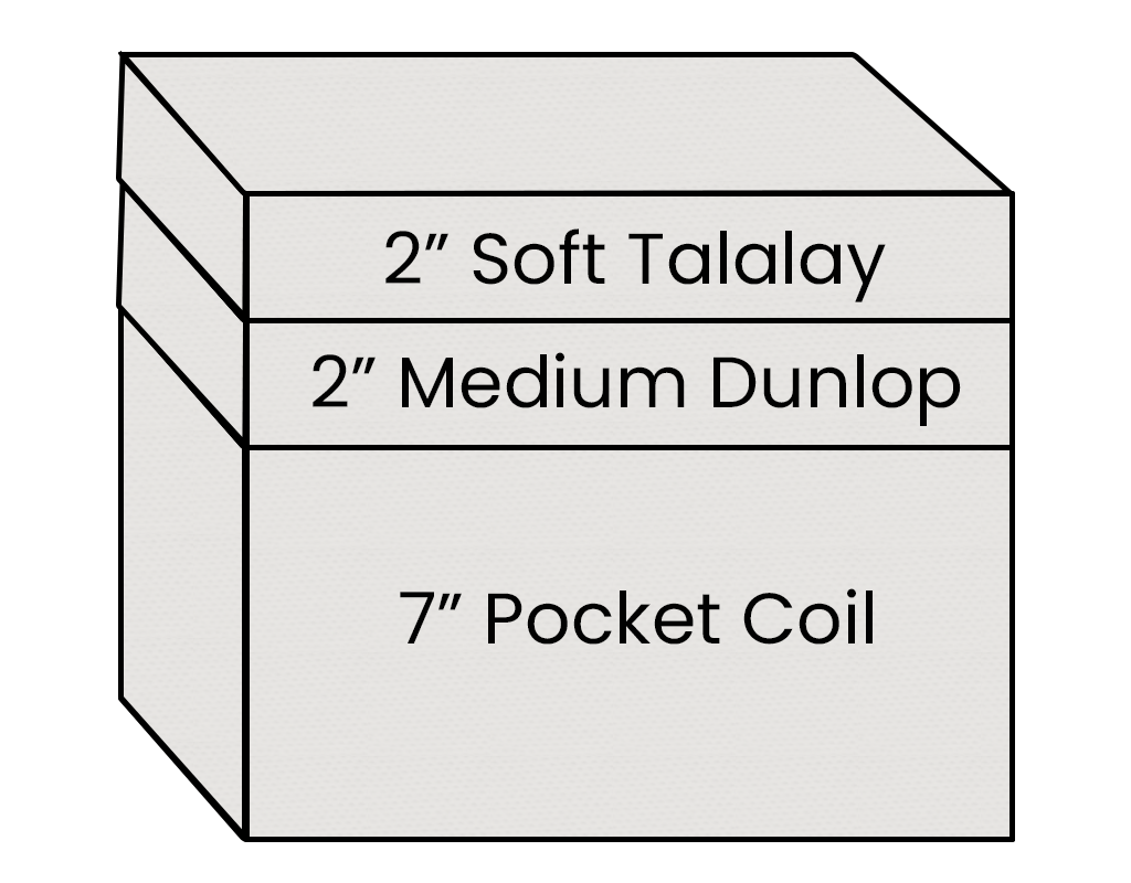 Diagram of mattress layers with labels for '2" Soft Talalay', '2" Medium Dunlop', and '7" Pocket Coil'.