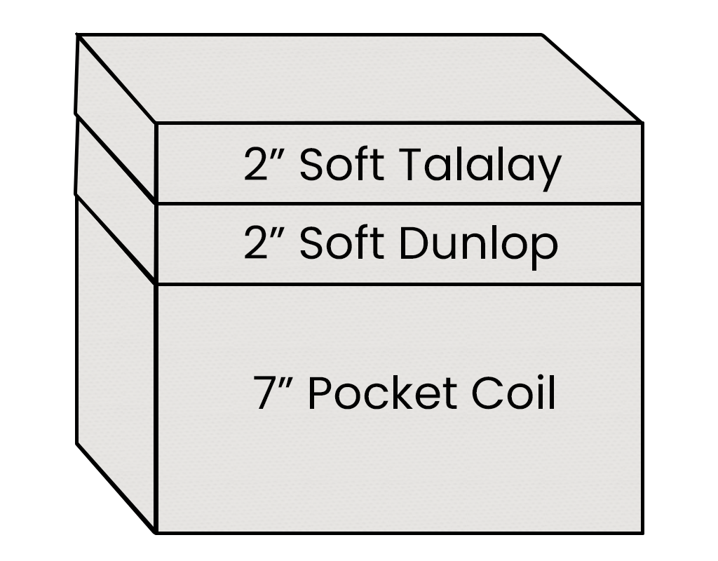 Diagram of mattress layers labeled '2" Soft Talalay', '2" Soft Dunlop', and '7" Pocket Coil'.
