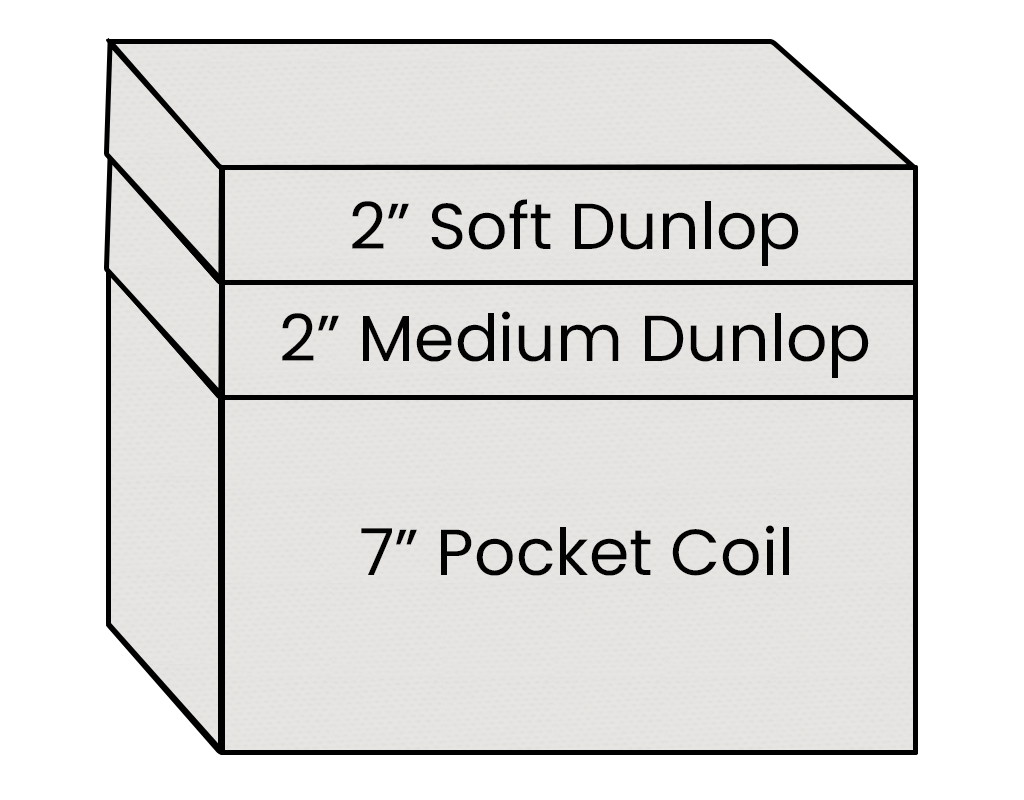 Diagram showing different mattress topper thicknesses labeled '2" Soft Dunlop', '2" Medium Dunlop', and '7" Pocket Coil'.