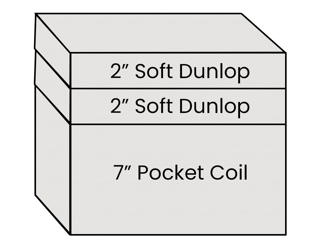 Diagram of mattress layers with '2" Soft Dunlop' and '7" Pocket Coil' labels.