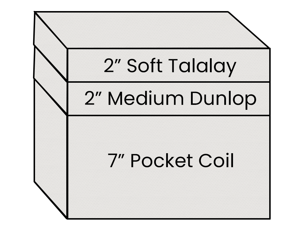 Diagram of mattress layers with labels: 2" Soft Talalay, 2" Medium Dunlop, 7" Pocket Coil.