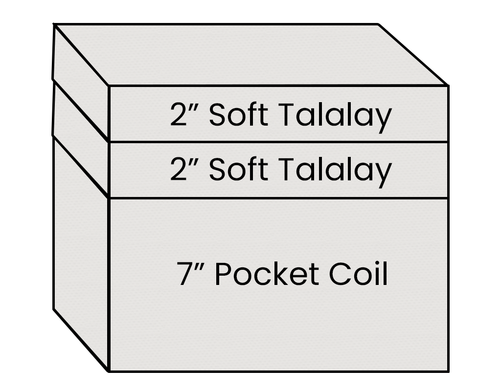 Diagram of mattress layers with '2" Soft Talalay' and '7" Pocket Coil' labels.